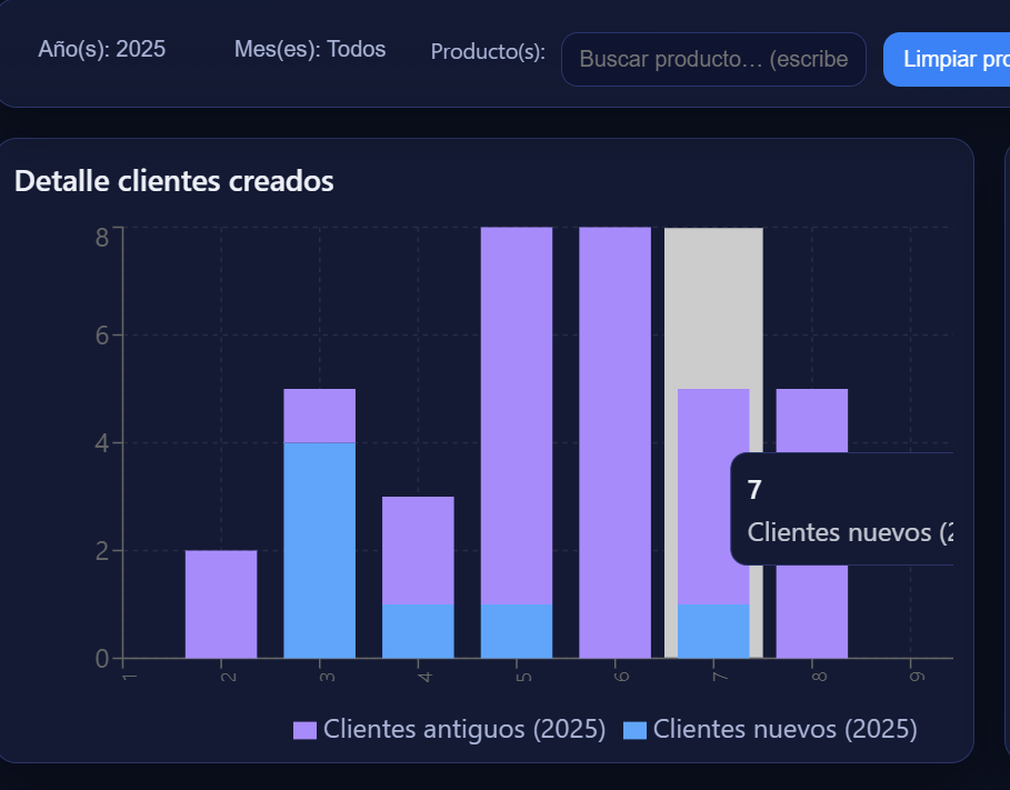 Ventas por categoría